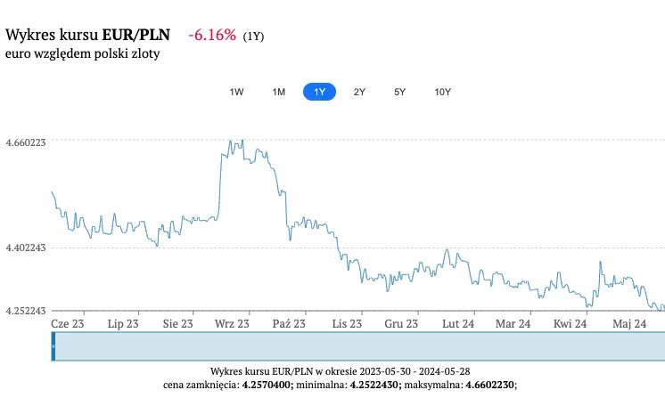 kurs euro eurpln pojdzie w gore prognoza ekspertow ing ile kosztuje euro we srode 29 maja grafika numer 3