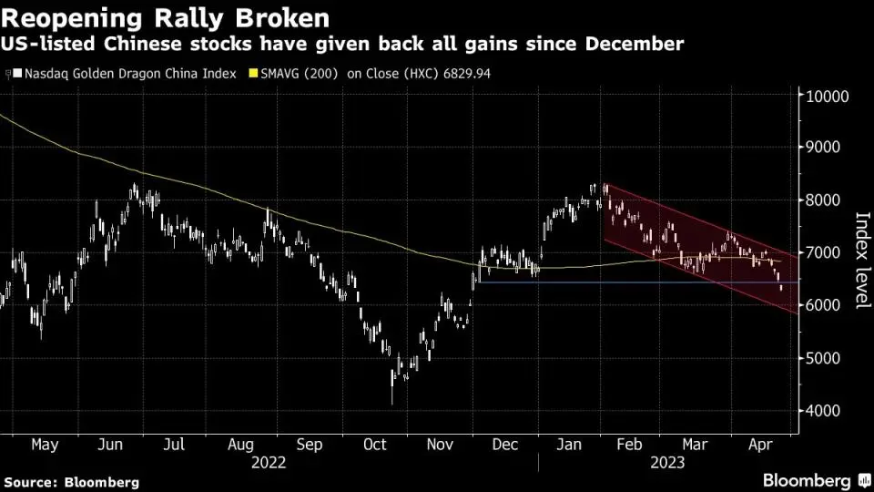 akcje chinskich spolek notowanych w usa stracily ponad 100 mld usd w kwietniu co stoi za tym spadkiem grafika numer 2