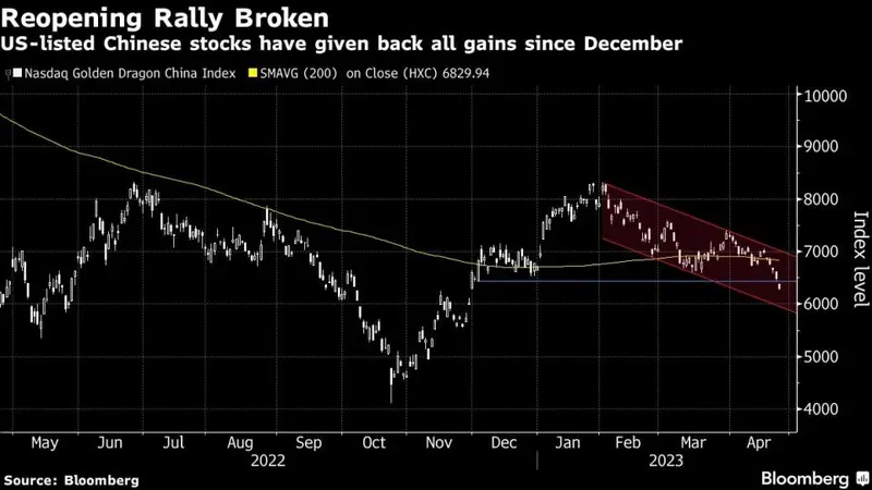 akcje chinskich spolek notowanych w usa stracily ponad 100 mld usd w kwietniu co stoi za tym spadkiem grafika numer 2