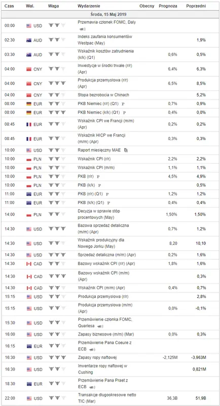 14 maja kalendarz ekonomiczny Forex