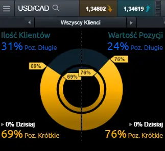 Sentyment na parze USDCAD