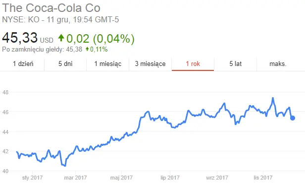 FXMAG biznes jak coca-cola osiągnęła globalny sukces? coca-cola koncern 1