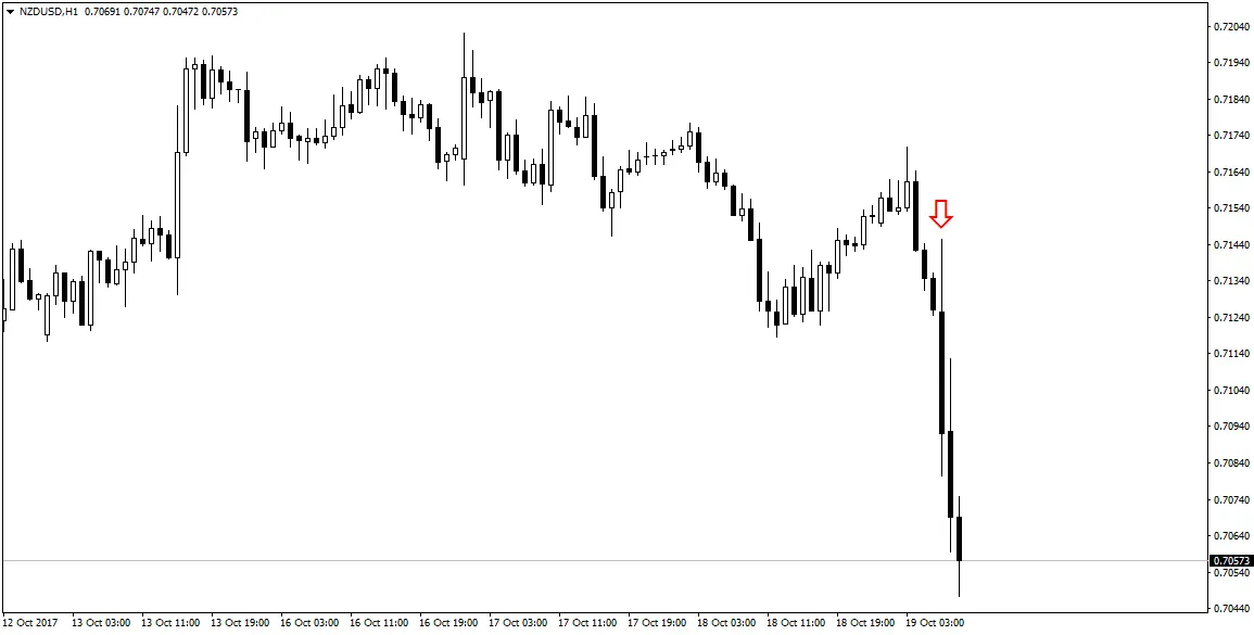 nzdusd