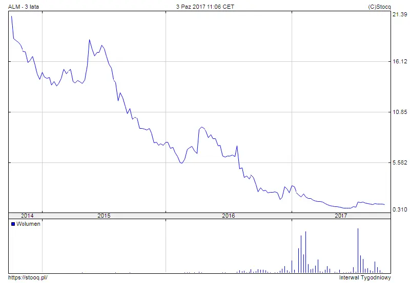 Kurs akcji Alma Market 03-10-2017