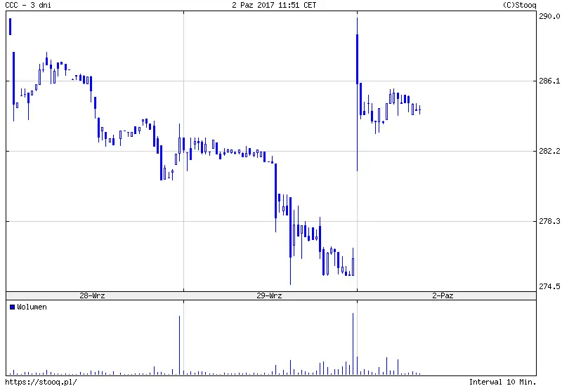 Kurs akcji CCC - 02-10-2017