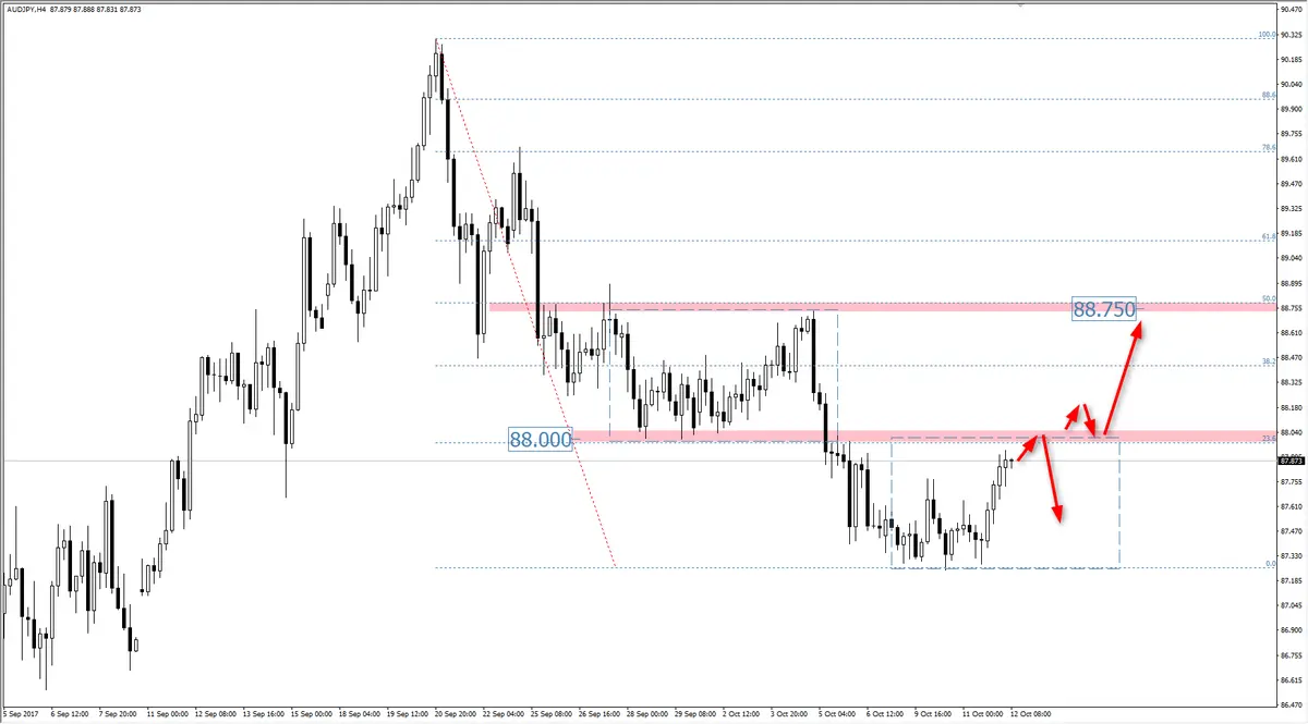 FXMAG forex kluczowy opór na aud/jpy aud/jpy zzb korekta 1:1 1