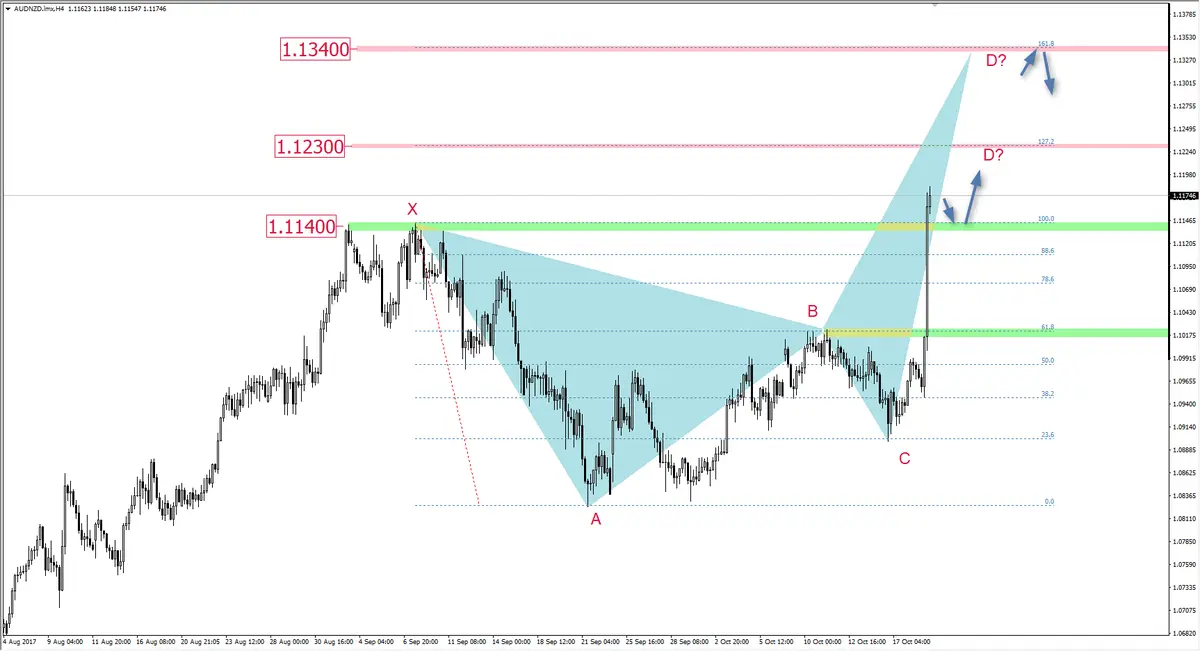 FXMAG forex aud/nzd coraz wyżej aud/nzd układ harmoniczny zzb mierzenia fibonacciego 1