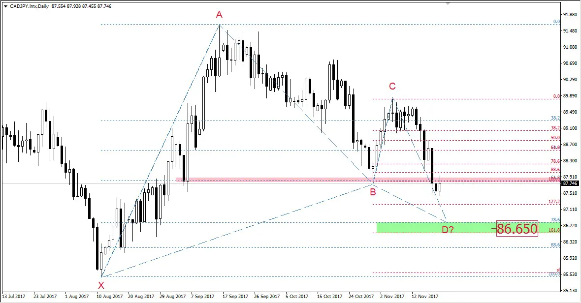 FXMAG forex układ harmoniczny na cad/.jpy cad/jpy układ harmoniczny mierzenia fibonacciego overbalance 1