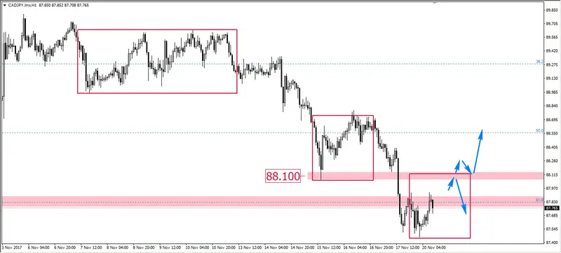 FXMAG forex układ harmoniczny na cad/.jpy cad/jpy układ harmoniczny mierzenia fibonacciego overbalance 2