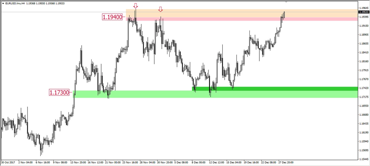 FXMAG forex euro w formie pod koniec roku eur/usd wsparcie i opór (sr) 1