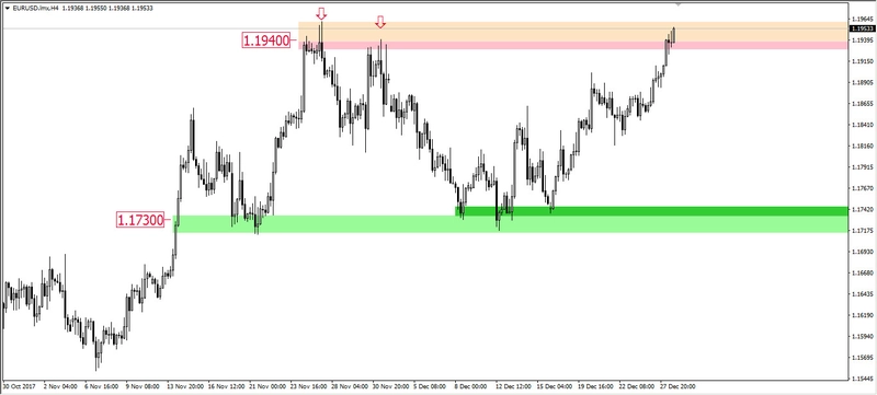 FXMAG forex euro w formie pod koniec roku eur/usd wsparcie i opór (sr) 1