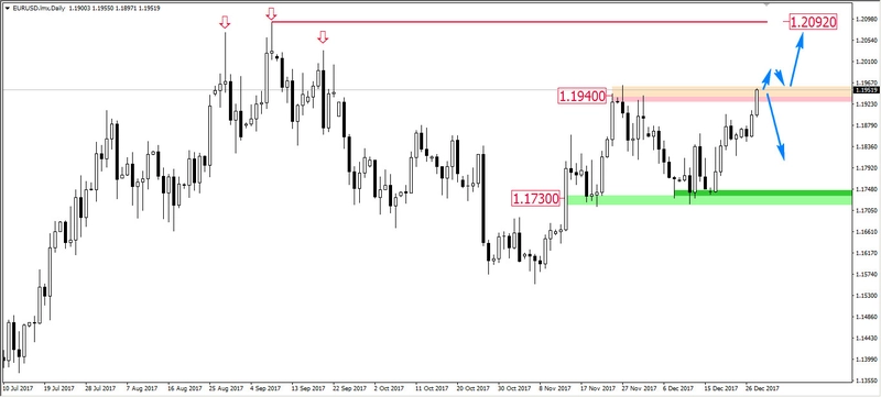 FXMAG forex euro w formie pod koniec roku eur/usd wsparcie i opór (sr) 2