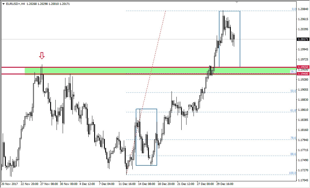 FXMAG forex eur/usd po minutes fomc eur/usd fomc overbalance mierzenia fibonacciego 2