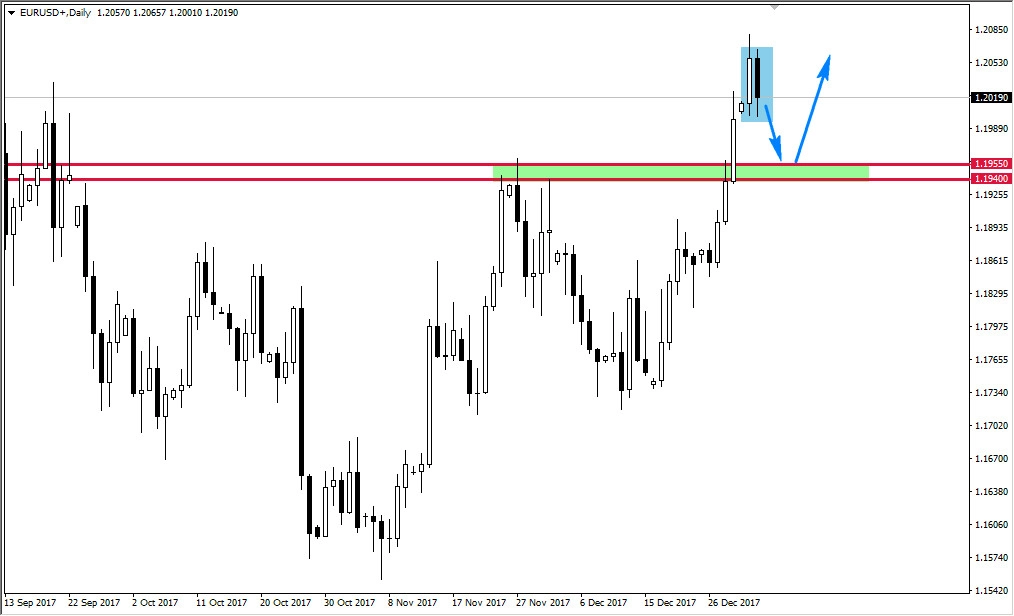 FXMAG forex eur/usd po minutes fomc eur/usd fomc overbalance mierzenia fibonacciego 1