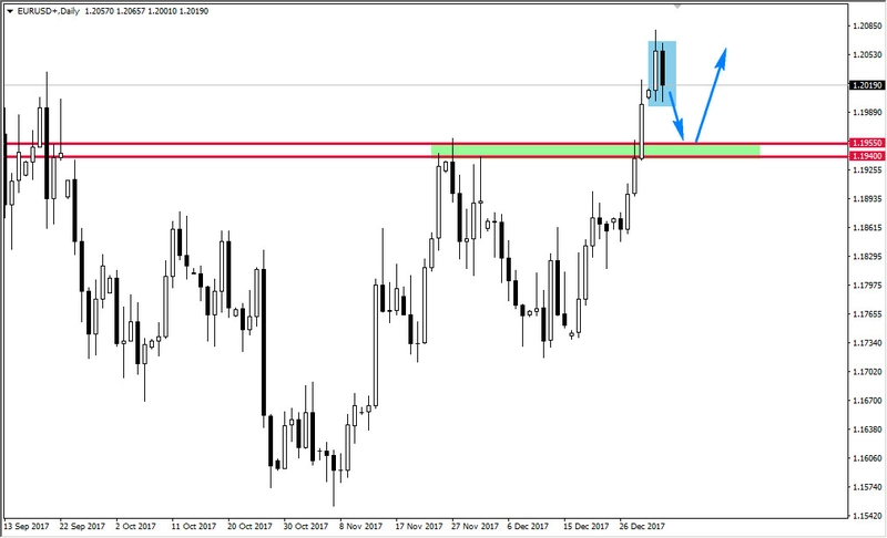 FXMAG forex eur/usd po minutes fomc eur/usd fomc overbalance mierzenia fibonacciego 1