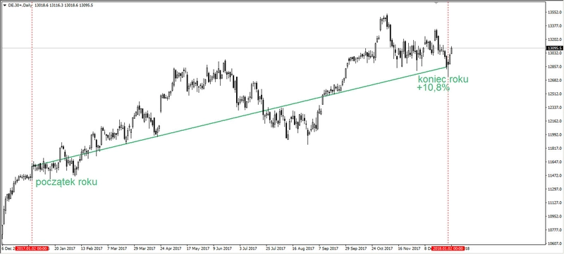 FXMAG forex dax w formie na początku roku dax de30 wsparcie i opór (sr) 1