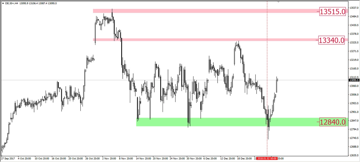 FXMAG forex dax w formie na początku roku dax de30 wsparcie i opór (sr) 2