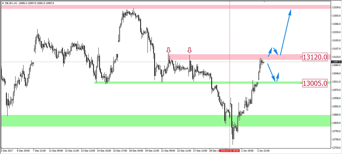 FXMAG forex dax w formie na początku roku dax de30 wsparcie i opór (sr) 3