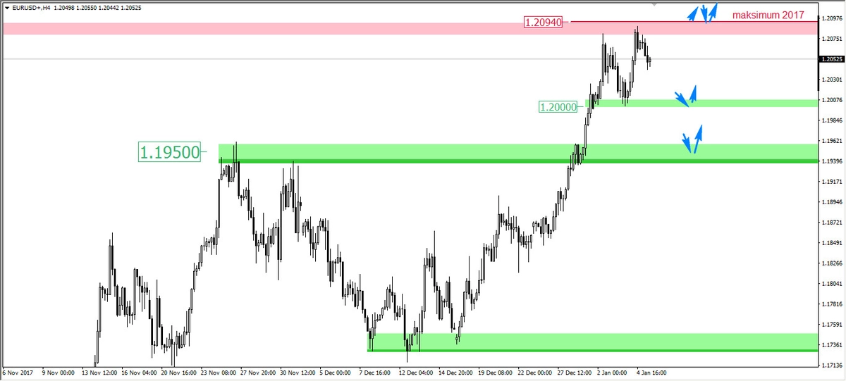 FXMAG forex eur/usd przed nfp eur/usd nfp payrolls wsparcie i opór (sr) 1