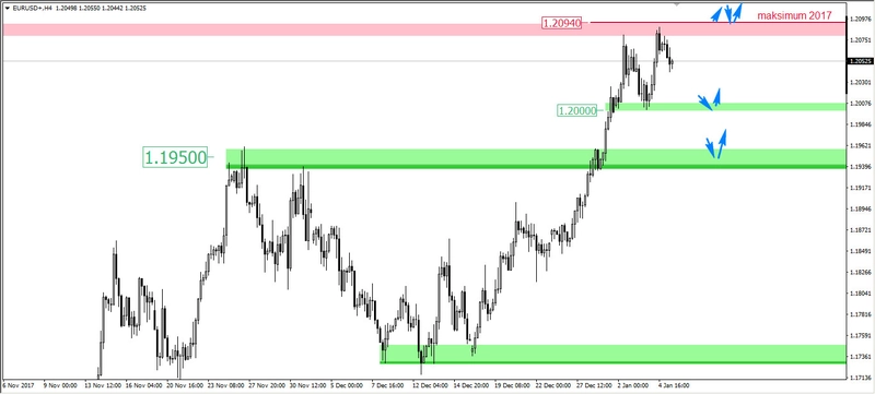 FXMAG forex eur/usd przed nfp eur/usd nfp payrolls wsparcie i opór (sr) 1