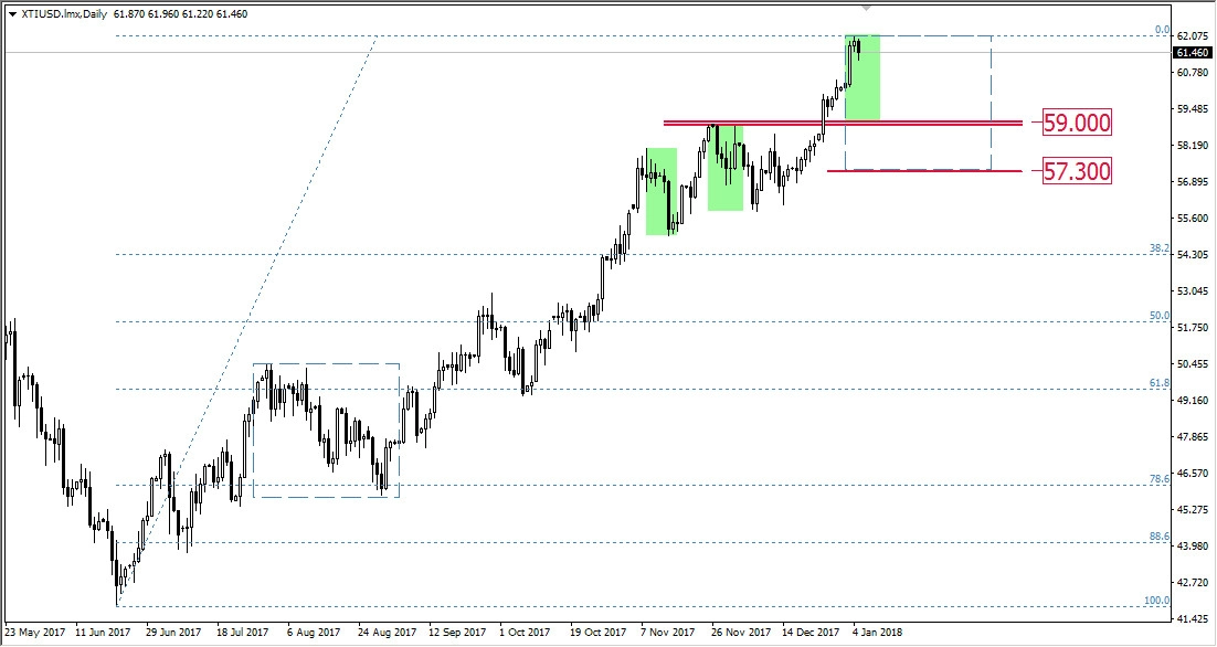 FXMAG forex trend wzrostowy na ropie wti oil wti ropa overbalance 1