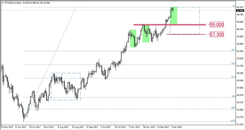 FXMAG forex trend wzrostowy na ropie wti oil wti ropa overbalance 1