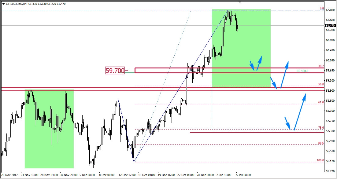 FXMAG forex trend wzrostowy na ropie wti oil wti ropa overbalance 2