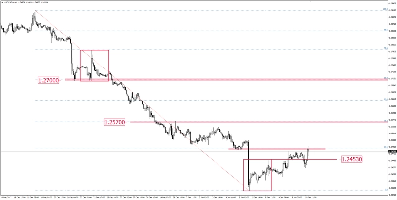 FXMAG forex usd/cad - dwie geometrie usd/cad mierzenia fibonacciego korekta 1:1 1