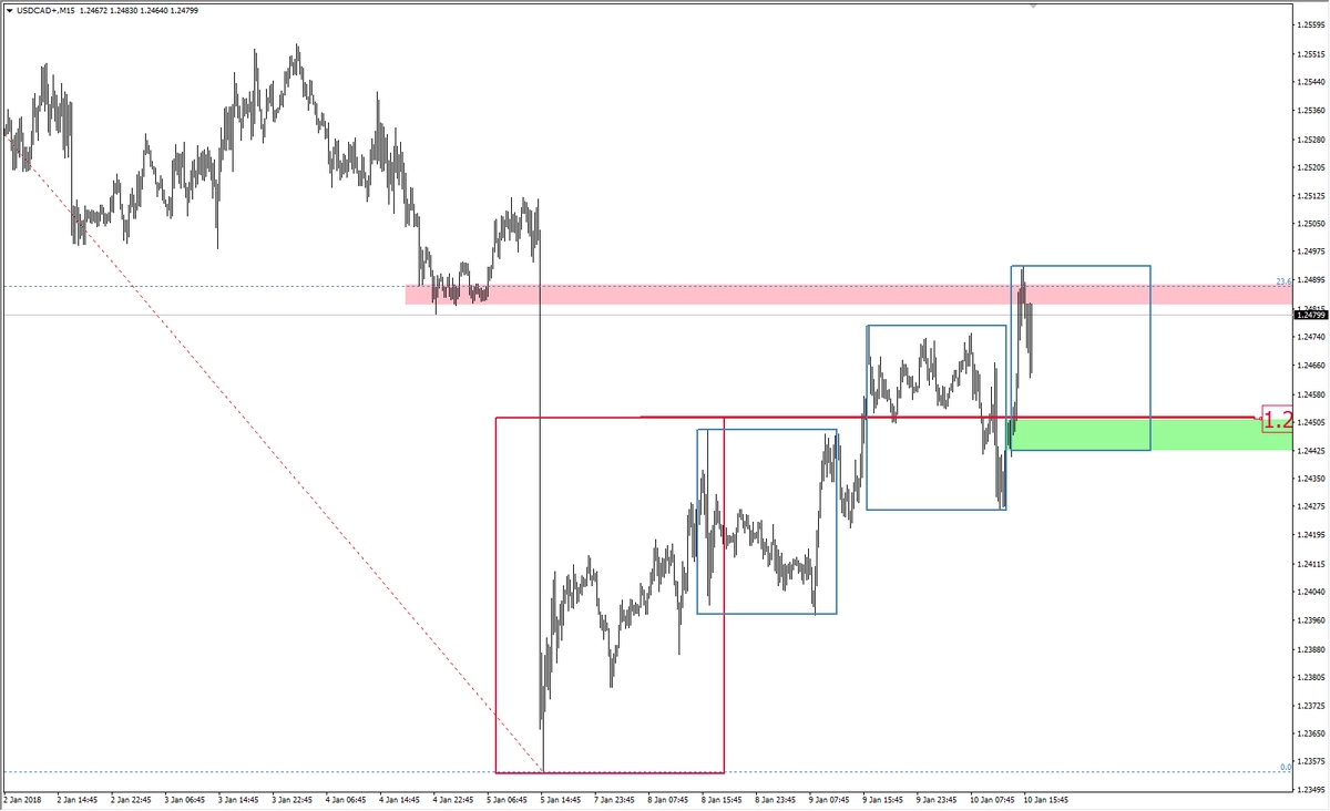 FXMAG forex usd/cad - dwie geometrie usd/cad mierzenia fibonacciego korekta 1:1 2