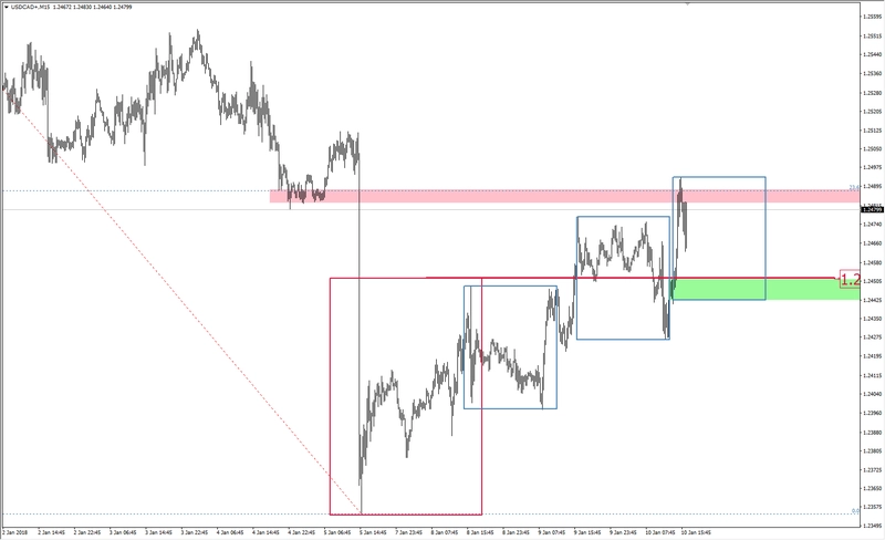 FXMAG forex usd/cad - dwie geometrie usd/cad mierzenia fibonacciego korekta 1:1 2