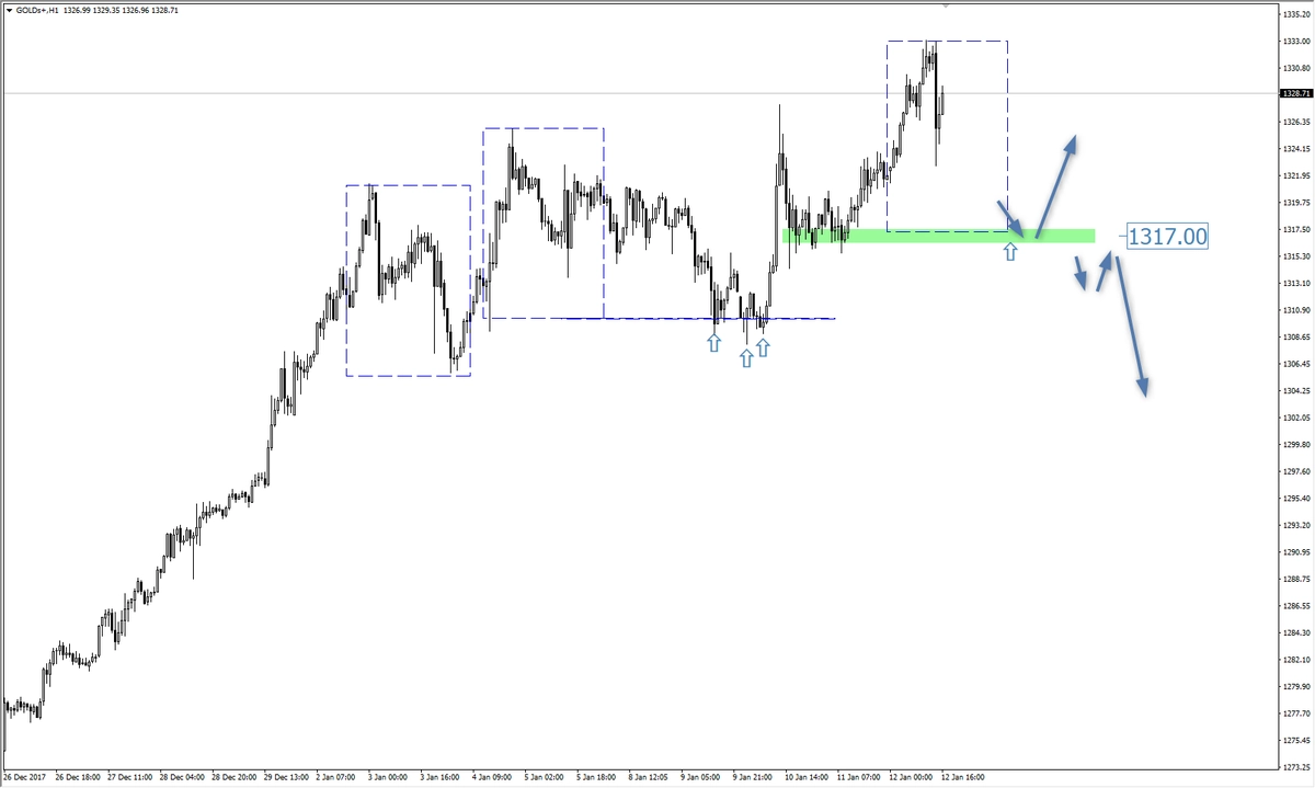 FXMAG forex overbalance na złocie gold złoto overbalance 1