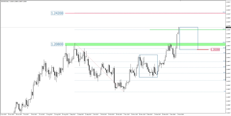 FXMAG forex eur/usd coraz wyżej dax de30 overbalance 1