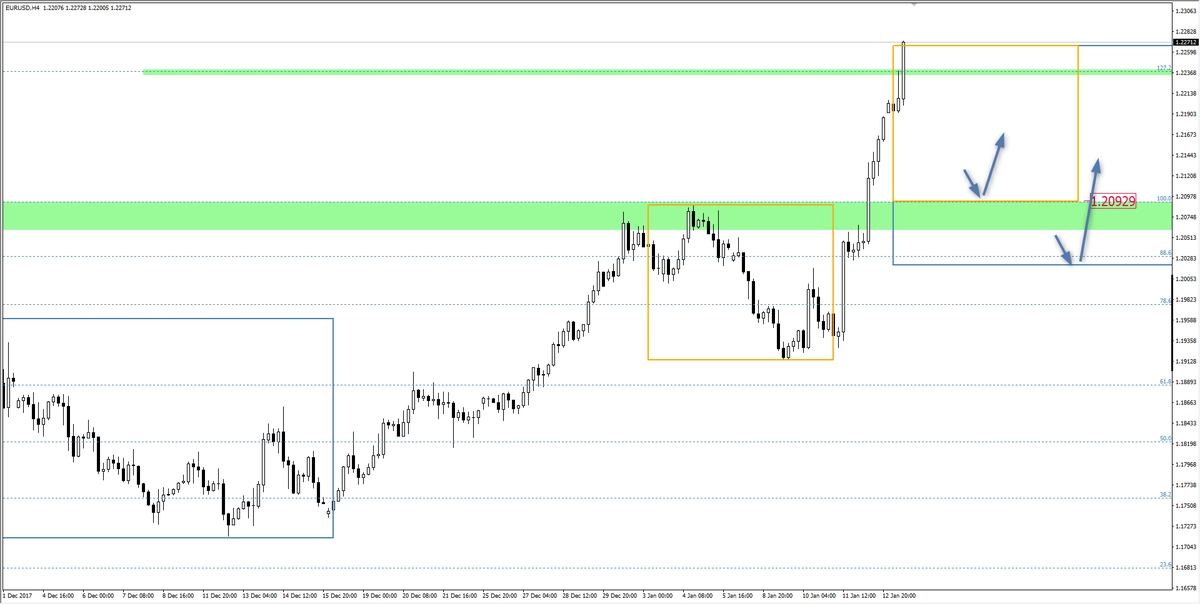 FXMAG forex eur/usd coraz wyżej dax de30 overbalance 2