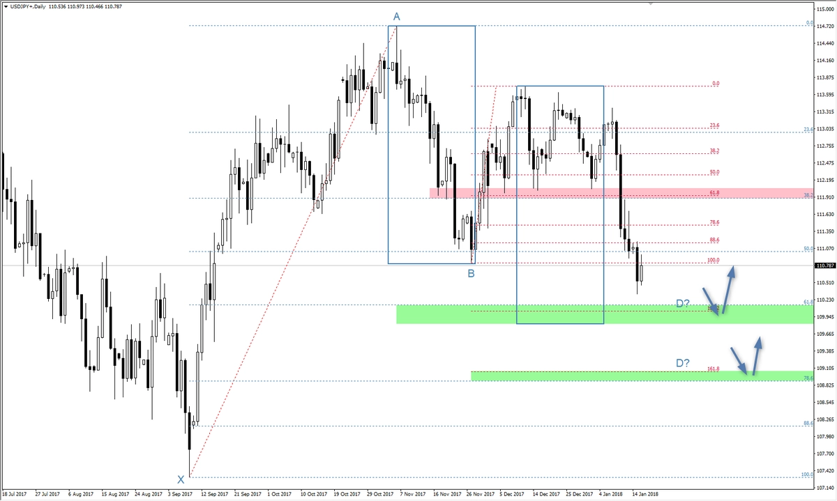 FXMAG forex układ korekty prostej na usd/jpy usd/jpy korekta prosta 1