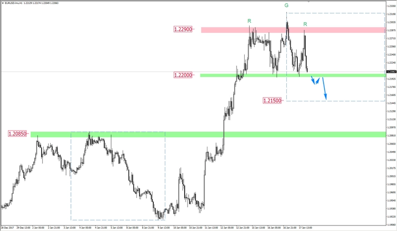 FXMAG forex formacja odwrócenia trendu na eur/usd eur/usd rgr overbalance 1