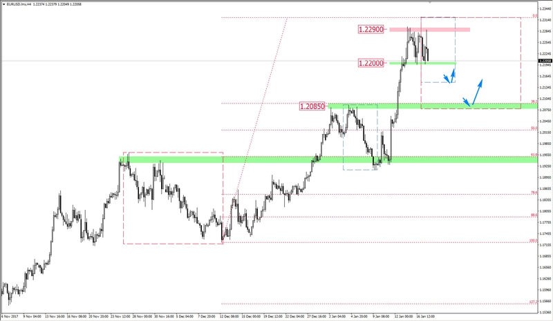 FXMAG forex formacja odwrócenia trendu na eur/usd eur/usd rgr overbalance 2