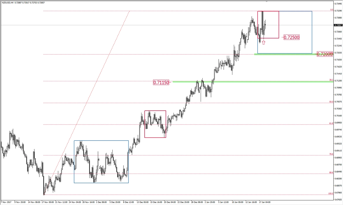 FXMAG forex tendencja wzrostowa na nzd/usd nzd/usd overbalance mierzenia fibonacciego 1