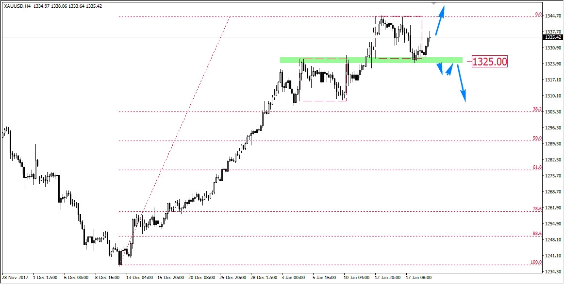 FXMAG forex obrona overbalance na złocie gold złoto overbalance 1