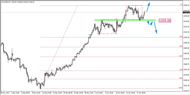 FXMAG forex obrona overbalance na złocie gold złoto overbalance 1