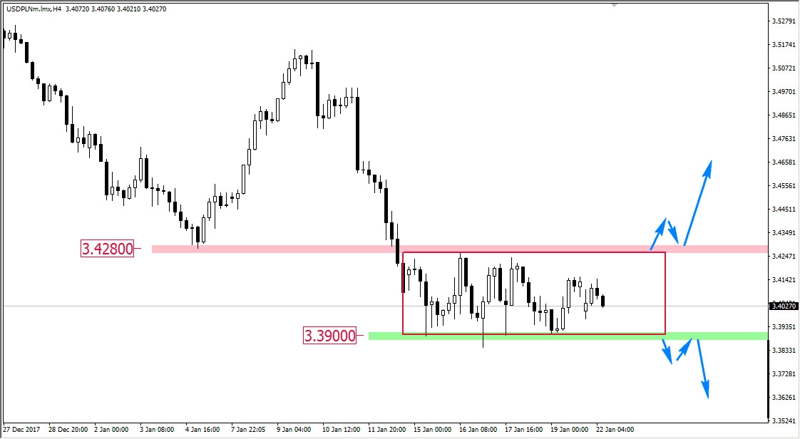 FXMAG forex konsolidacja na usd/pln usd/pln złoty konsolidacja 1