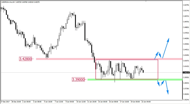 FXMAG forex konsolidacja na usd/pln usd/pln złoty konsolidacja 1