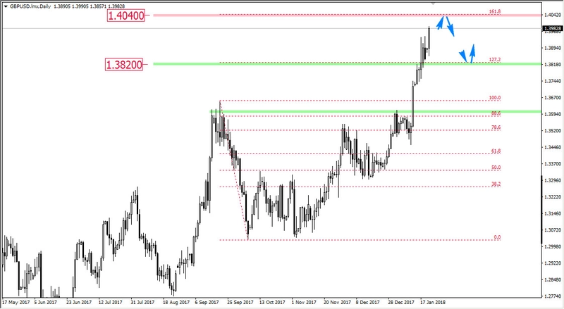 FXMAG forex gbp/usd coraz wyżej gbp/usd overbalance mierzenia fibonacciego 1