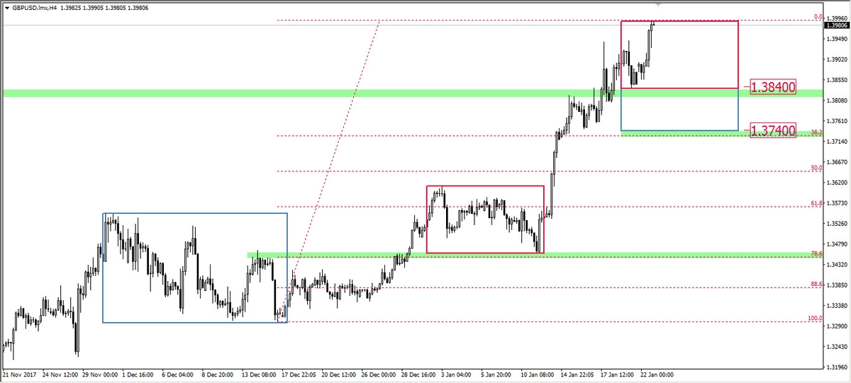 FXMAG forex gbp/usd coraz wyżej gbp/usd overbalance mierzenia fibonacciego 2