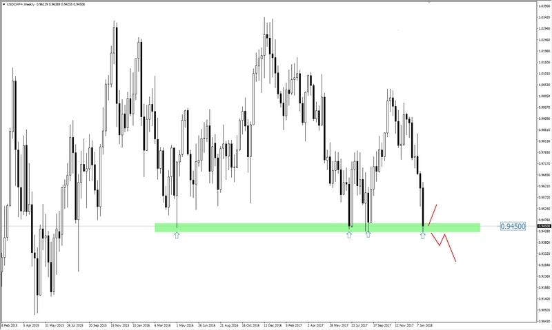 FXMAG forex kluczowe wsparcie na usd/chf usd/chf wsparcie i opór (sr) korekta 1:1 1