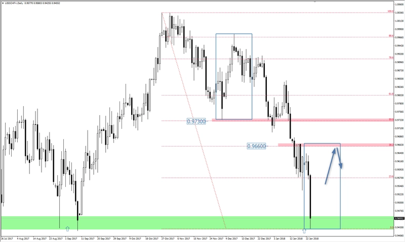 FXMAG forex kluczowe wsparcie na usd/chf usd/chf wsparcie i opór (sr) korekta 1:1 2