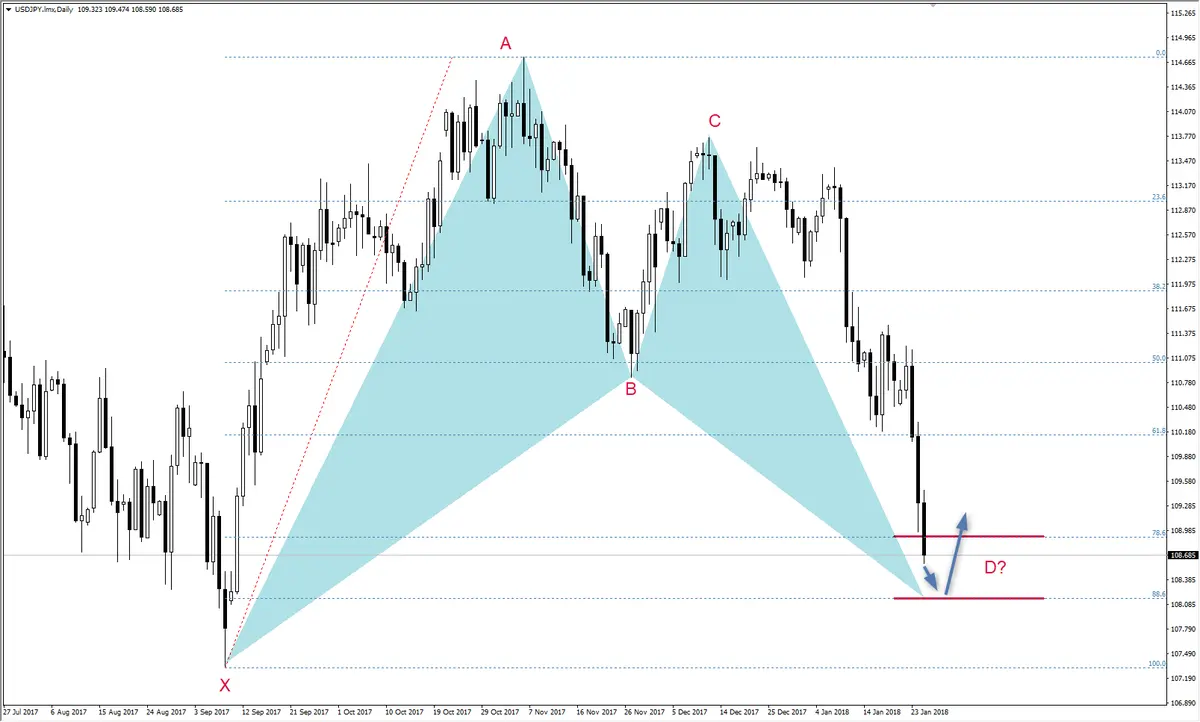 FXMAG forex układ xabcd na usd/jpy usd/jpy xabcd układ harmoniczny 1