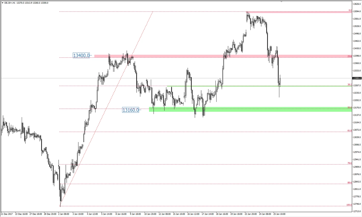 FXMAG forex cofnięce na daxie dax mierzenia fibonacciego 1