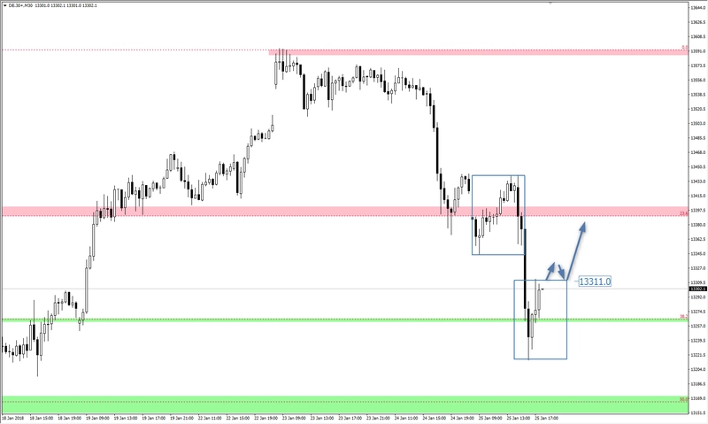 FXMAG forex cofnięce na daxie dax mierzenia fibonacciego 2