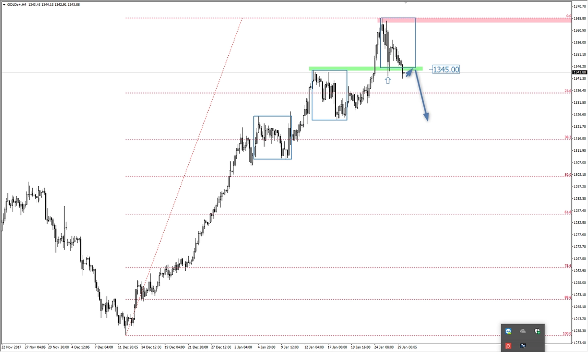 FXMAG forex próba wybicia wsparcia na złocie gold xau/usd złoto overbalance 1