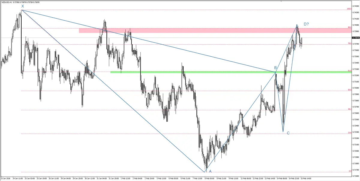 FXMAG forex układ harmoniczny na nzd/usd nzd/usd układ harmoniczny zzb 1